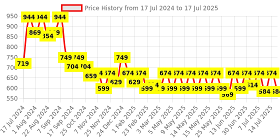 myntra.com Athena Immutable Double Buttoned Waistcoat athena immutable Price History Graph from 17 Jul 2024 to 17 Jul 2025