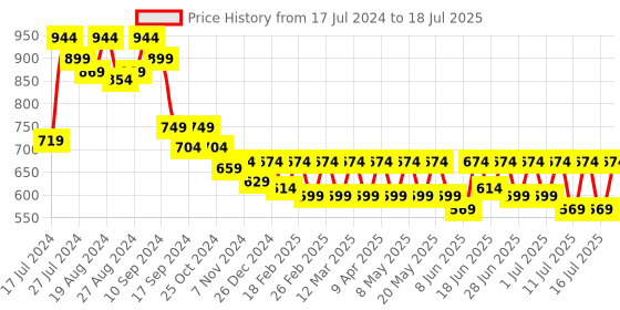 myntra.com Athena Immutable Double Buttoned Waistcoat athena immutable Price History Graph from 17 Jul 2024 to 18 Jul 2025