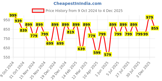 myntra.com Athena Immutable Floral Print Applique Cotton Shirt Style Top athena immutable Price History Graph from 9 Oct 2024 to 3 Dec 2025