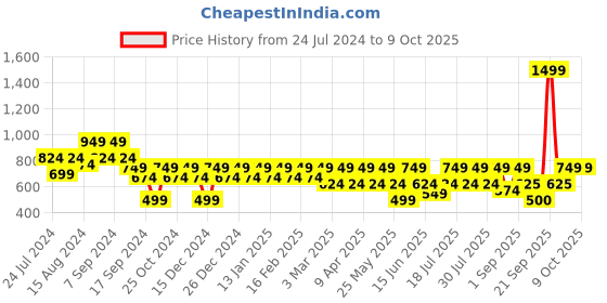 myntra.com Athena Immutable Floral Printed Cotton Tie-Up Shrug athena immutable Price History Graph from 24 Jul 2024 to 9 Oct 2025