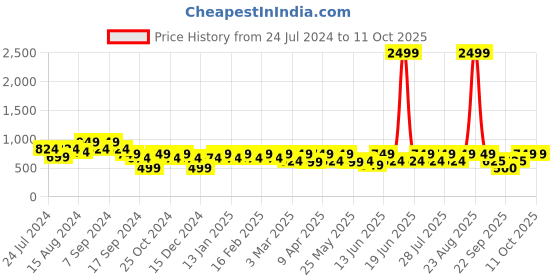 myntra.com Athena Immutable Floral Printed Cotton Tie-Up Shrug athena immutable Price History Graph from 24 Jul 2024 to 10 Oct 2025