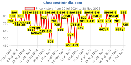myntra.com Athena Immutable Floral Printed Long Sleeves Twisted Crepe Shirt Style Top athena immutable Price History Graph from 10 Jul 2024 to 28 Nov 2025