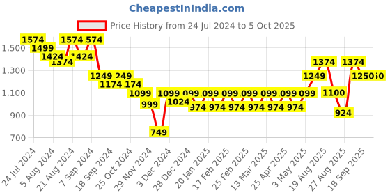 myntra.com Athena Immutable Formal Sheath Dress athena immutable Price History Graph from 24 Jul 2024 to 4 Oct 2025