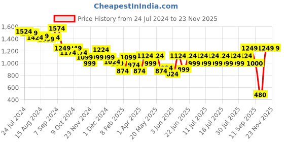 myntra.com Athena Immutable Formal Wrap Dress athena immutable Price History Graph from 24 Jul 2024 to 22 Nov 2025