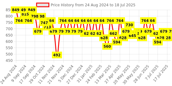myntra.com Athena Immutable Geometric Print Ruffles Top athena immutable Price History Graph from 24 Aug 2024 to 18 Jul 2025