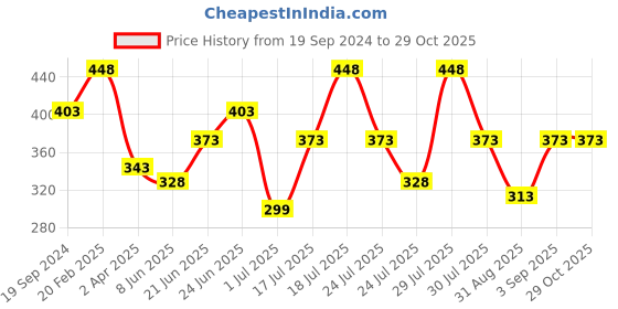 myntra.com Athena Immutable Green Pleated Pure Cotton Shirt Style Top athena immutable Price History Graph from 19 Sep 2024 to 29 Oct 2025