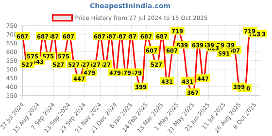 myntra.com Athena Immutable Green Striped Shirt Style Top athena immutable Price History Graph from 27 Jul 2024 to 15 Oct 2025