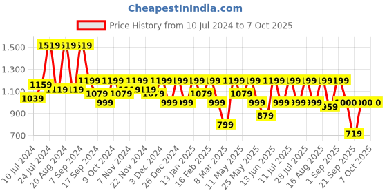 myntra.com Athena Immutable Lapel Collar Neck Top With Trouser Co-Ords athena immutable Price History Graph from 10 Jul 2024 to 6 Oct 2025