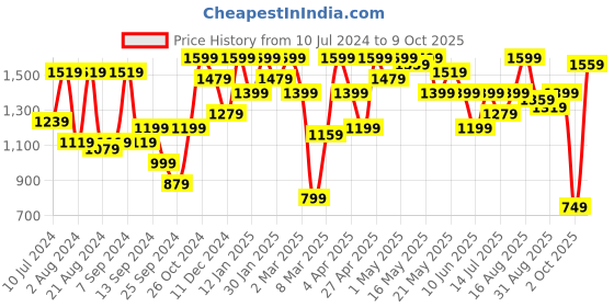 myntra.com Athena Immutable Lapel Collar Neck Top With Trousers Co-Ords athena immutable Price History Graph from 10 Jul 2024 to 9 Oct 2025