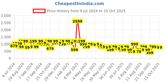 myntra.com Athena Immutable Lapel Collar Shirt with Skirt Co-Ords athena immutable Price History Graph from 9 Jul 2024 to 15 Oct 2025