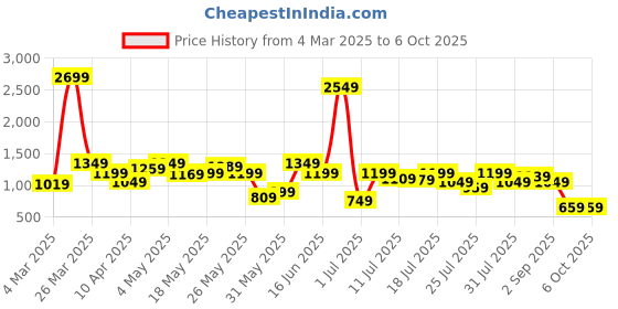 myntra.com Athena Immutable Lapel Collar Top With Palazzo Co-Ords athena immutable Price History Graph from 4 Mar 2025 to 4 Oct 2025