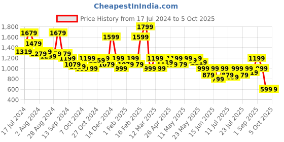 myntra.com Athena Immutable Lapel Collar Top With Skirt Co-Ords athena immutable Price History Graph from 17 Jul 2024 to 4 Oct 2025
