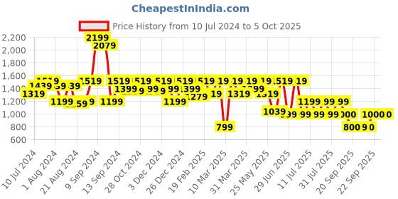 myntra.com Athena Immutable Lapel Collar Top With Trouser Co-Ords athena immutable Price History Graph from 10 Jul 2024 to 5 Oct 2025