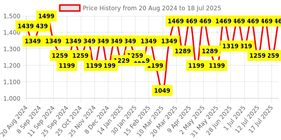 myntra.com Athena Immutable Linen Formal Midi Dress athena immutable Price History Graph from 20 Aug 2024 to 18 Jul 2025