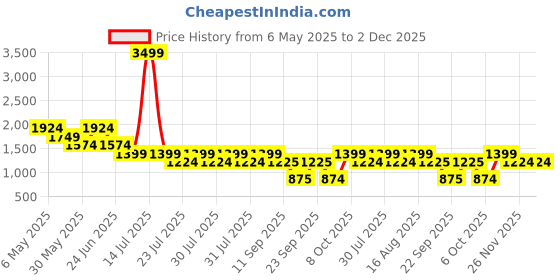 myntra.com Athena Immutable Linen V-Neck Waistcoat With Trousers Co-Ords athena immutable Price History Graph from 6 May 2025 to 2 Dec 2025