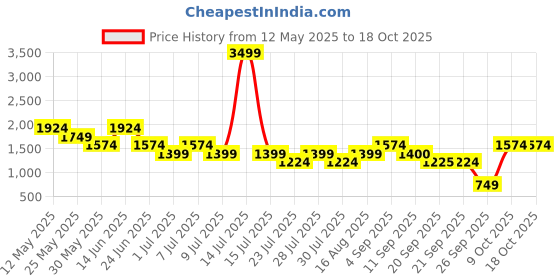 myntra.com Athena Immutable Linen V-Neck Waistcoat With Trousers Co-Ords athena immutable Price History Graph from 12 May 2025 to 17 Oct 2025
