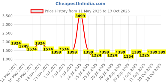myntra.com Athena Immutable Linen V-Neck Waistcoat With Trousers Co-Ords athena immutable Price History Graph from 11 May 2025 to 10 Oct 2025