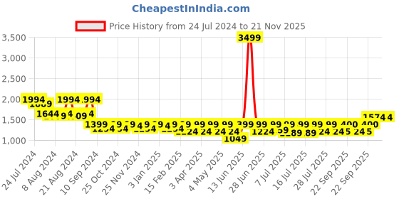 myntra.com Athena Immutable Mandarin Collar Pure Cotton Top With Trousers High Low Co-Ords athena immutable Price History Graph from 24 Jul 2024 to 20 Nov 2025