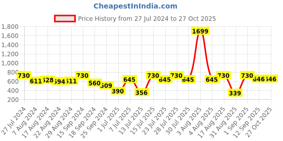 myntra.com Athena Immutable Mustard Yellow Ethnic Motifs Printed Front Knot Linen Shirt Style Top athena immutable Price History Graph from 27 Jul 2024 to 26 Oct 2025