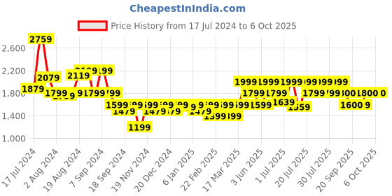 myntra.com Athena Immutable Notched lapel Short Sleeved Blazer With Trousers athena immutable Price History Graph from 17 Jul 2024 to 5 Oct 2025