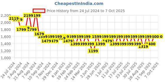 myntra.com Athena Immutable Notched lapel Short Sleeved Blazer With Trousers athena immutable Price History Graph from 24 Jul 2024 to 7 Oct 2025