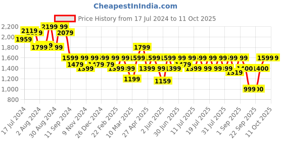 myntra.com Athena Immutable Notched lapel Short Sleeved Blazer With Trousers athena immutable Price History Graph from 17 Jul 2024 to 11 Oct 2025
