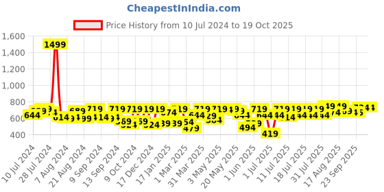 myntra.com Athena Immutable Off-Shoulder Puff Sleeve Waist Tie-Ups Bardot Crop Top athena immutable Price History Graph from 10 Jul 2024 to 18 Oct 2025