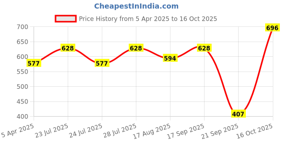 myntra.com Athena Immutable Pink & Blue Striped Linen Shirt Style Top athena immutable Price History Graph from 5 Apr 2025 to 16 Oct 2025