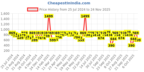 myntra.com Athena Immutable Pink Striped Shirt Style Top athena immutable Price History Graph from 25 Jul 2024 to 24 Nov 2025