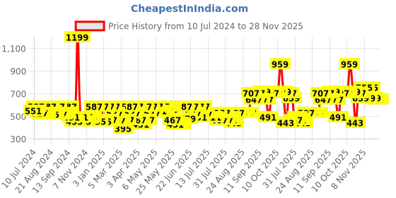 myntra.com Athena Immutable Polo Collar Long Sleeve Regular T-shirt athena immutable Price History Graph from 10 Jul 2024 to 27 Nov 2025