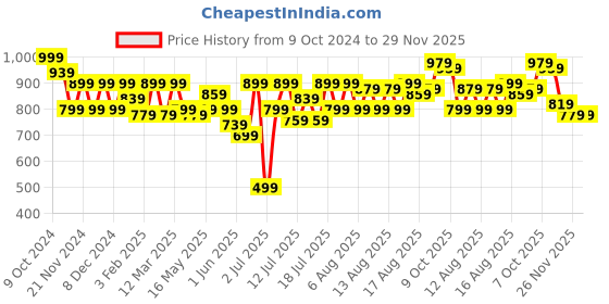myntra.com Athena Immutable Print Applique Cotton Shirt Style Top athena immutable Price History Graph from 9 Oct 2024 to 29 Nov 2025