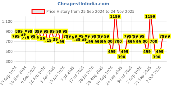 myntra.com Athena Immutable Print Satin Shirt Style Top athena immutable Price History Graph from 25 Sep 2024 to 23 Nov 2025