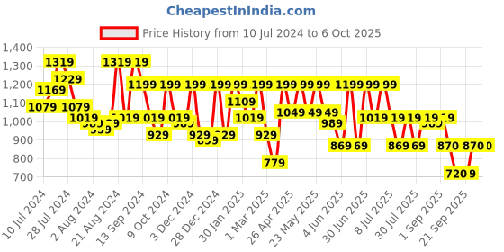 myntra.com Athena Immutable Printed Lapel Collar Top With Palazzo Co-Ords athena immutable Price History Graph from 10 Jul 2024 to 4 Oct 2025