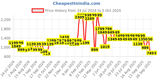 myntra.com Athena Immutable Printed Lapel Collar Top With Palazzo Co-Ords athena immutable Price History Graph from 24 Jul 2024 to 4 Oct 2025
