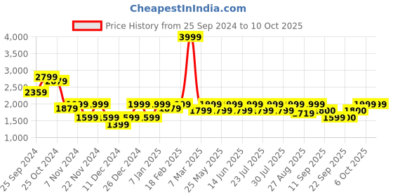 myntra.com Athena Immutable Printed Single-Breasted Casual Blazer athena immutable Price History Graph from 25 Sep 2024 to 10 Oct 2025