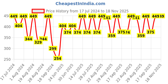 myntra.com Athena Immutable Puff Sleeves Gathered Detailed Cotton Top athena immutable Price History Graph from 17 Jul 2024 to 17 Nov 2025