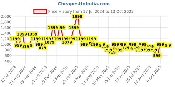 myntra.com Athena Immutable Purple Lapel Collar Blazer With Trousers athena immutable Price History Graph from 17 Jul 2024 to 13 Oct 2025