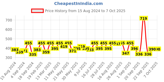 myntra.com Athena Immutable Ribbed Cut Out Fitted Top athena immutable Price History Graph from 15 Aug 2024 to 5 Oct 2025