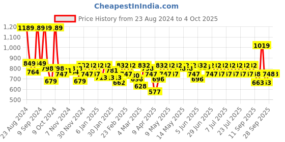 myntra.com Athena Immutable Ribbed Maxi Skirts athena immutable Price History Graph from 23 Aug 2024 to 4 Oct 2025