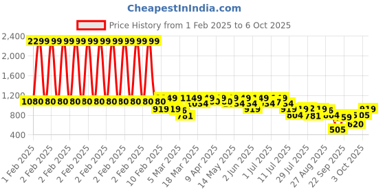 myntra.com Athena Immutable Ribbed Sheath Midi Dress athena immutable Price History Graph from 1 Feb 2025 to 4 Oct 2025