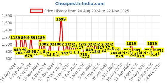 myntra.com Athena Immutable Ribbed Straight Maxi Skirt athena immutable Price History Graph from 24 Aug 2024 to 22 Nov 2025