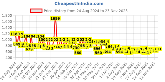 myntra.com Athena Immutable Ribbed Straight Maxi Skirt athena immutable Price History Graph from 24 Aug 2024 to 23 Nov 2025