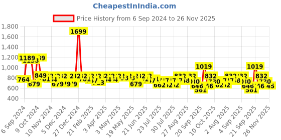 myntra.com Athena Immutable Ribbed Straight Maxi Skirt athena immutable Price History Graph from 6 Sep 2024 to 25 Nov 2025
