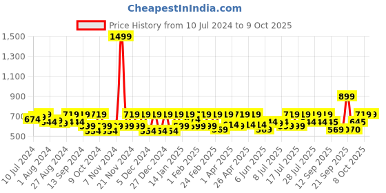 myntra.com Athena Immutable Ribbed Straight Midi Skirt athena immutable Price History Graph from 10 Jul 2024 to 9 Oct 2025