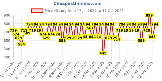 myntra.com Athena Immutable Ribbed Straight Midi Skirt athena immutable Price History Graph from 17 Jul 2024 to 17 Oct 2025