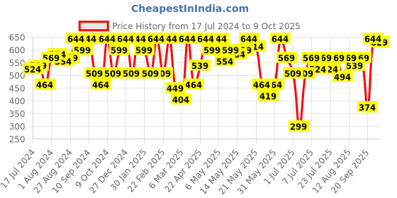 myntra.com Athena Immutable Ribbed Straight Midi Skirt athena immutable Price History Graph from 17 Jul 2024 to 9 Oct 2025