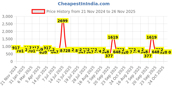myntra.com Athena Immutable Roll-Up Sleeves Cotton Shirt Style Top athena immutable Price History Graph from 21 Nov 2024 to 25 Nov 2025