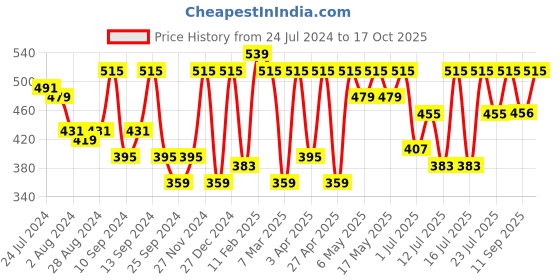 myntra.com Athena Immutable Round Neck Long Sleeve Regular Top athena immutable Price History Graph from 24 Jul 2024 to 17 Oct 2025