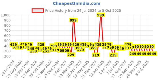 myntra.com Athena Immutable Scoop Neck Short Sleeve Regular T-shirt athena immutable Price History Graph from 24 Jul 2024 to 3 Oct 2025