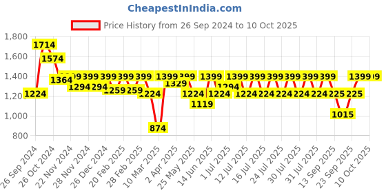 myntra.com Athena Immutable Scuba A-Line Dress athena immutable Price History Graph from 26 Sep 2024 to 9 Oct 2025
